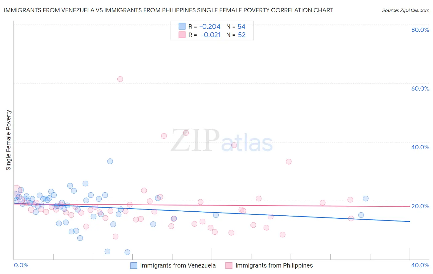 Immigrants from Venezuela vs Immigrants from Philippines Single Female Poverty
