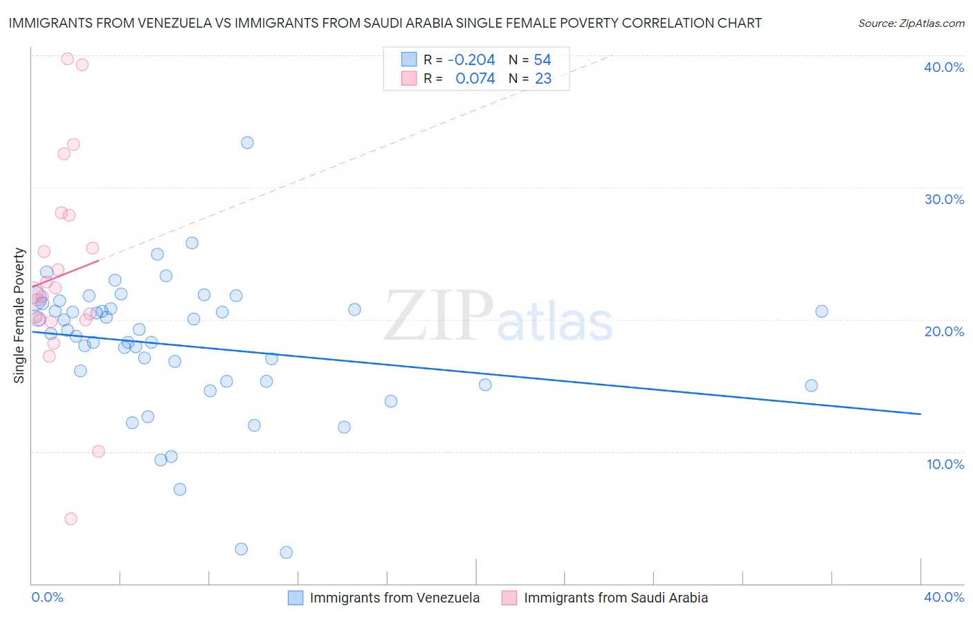 Immigrants from Venezuela vs Immigrants from Saudi Arabia Single Female Poverty