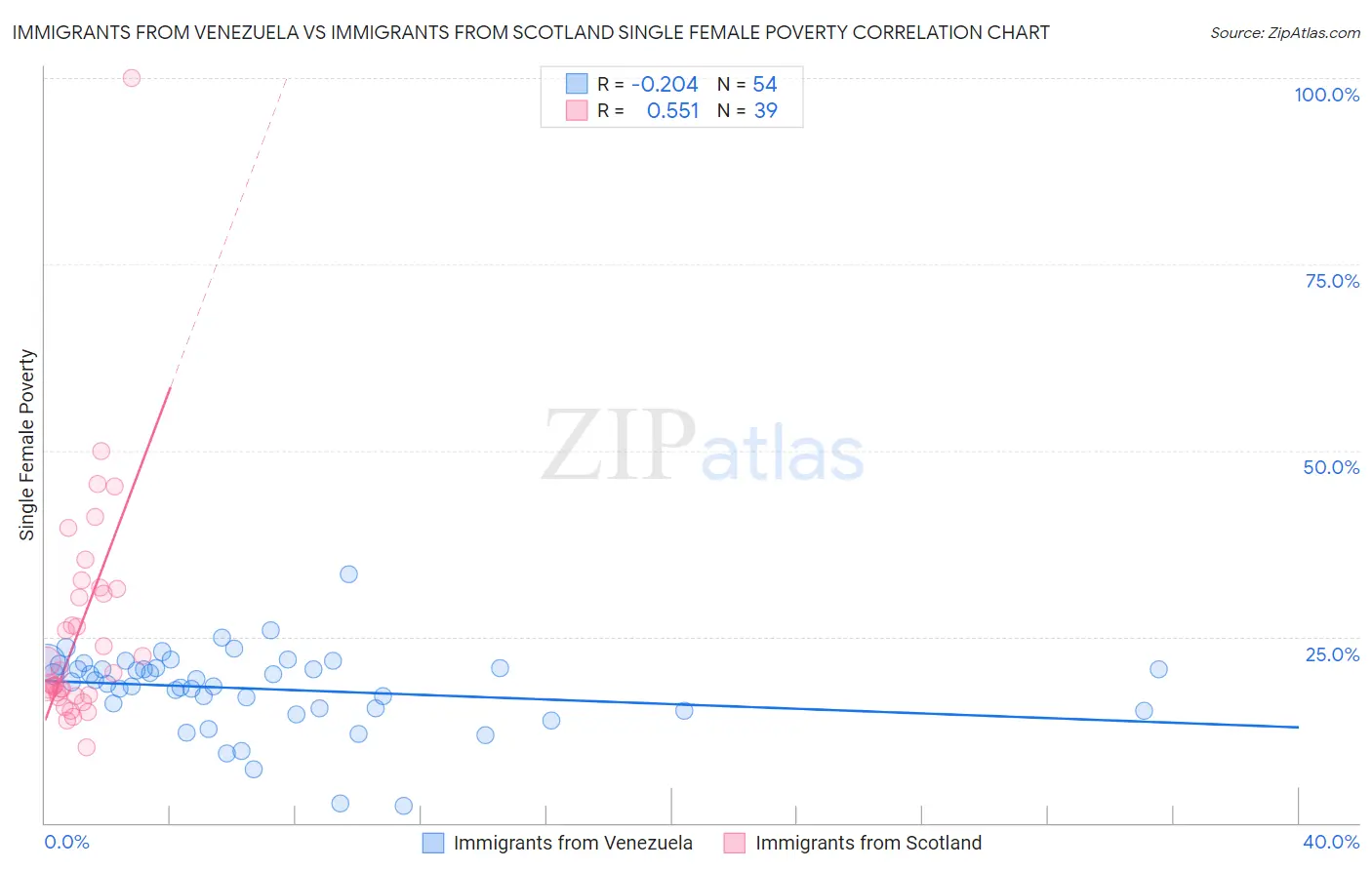 Immigrants from Venezuela vs Immigrants from Scotland Single Female Poverty