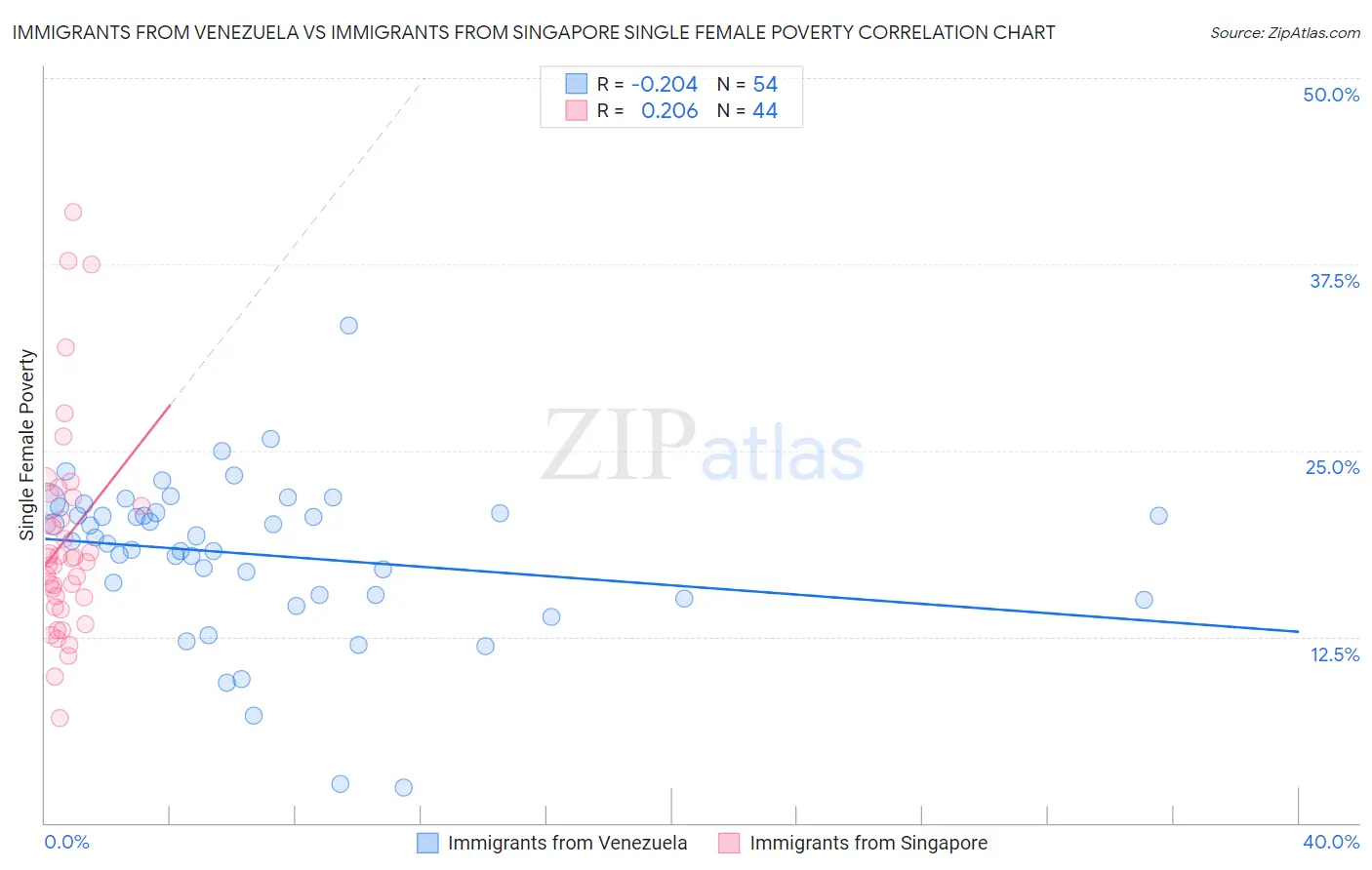 Immigrants from Venezuela vs Immigrants from Singapore Single Female Poverty