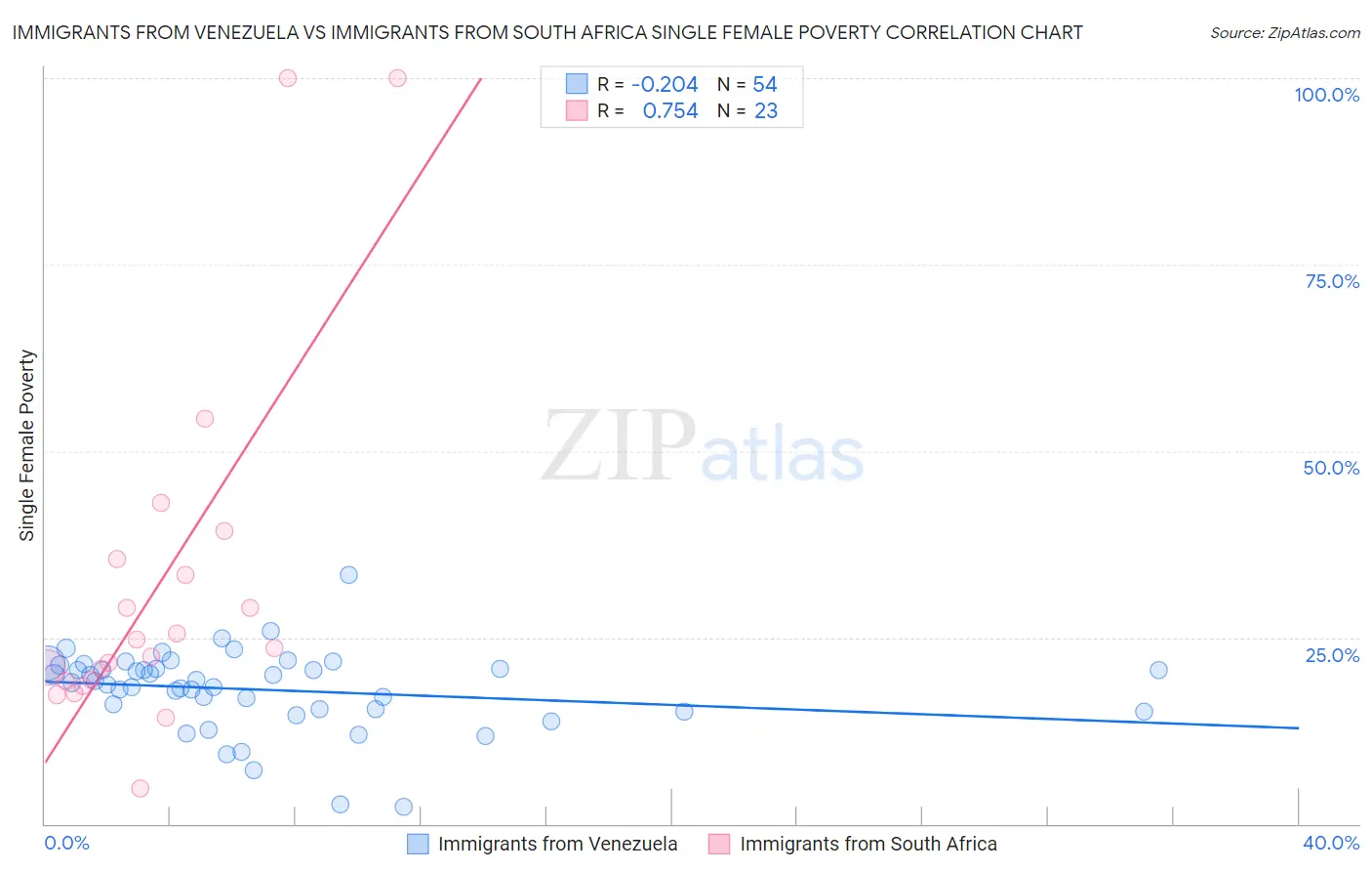 Immigrants from Venezuela vs Immigrants from South Africa Single Female Poverty