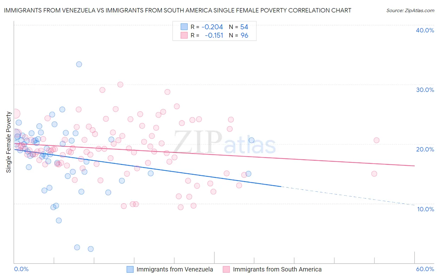 Immigrants from Venezuela vs Immigrants from South America Single Female Poverty