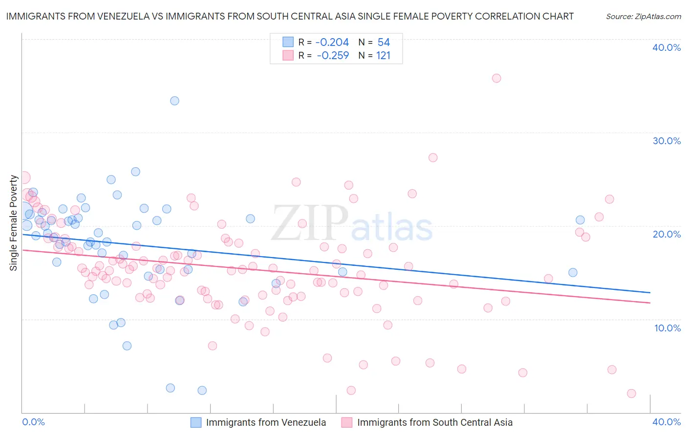 Immigrants from Venezuela vs Immigrants from South Central Asia Single Female Poverty