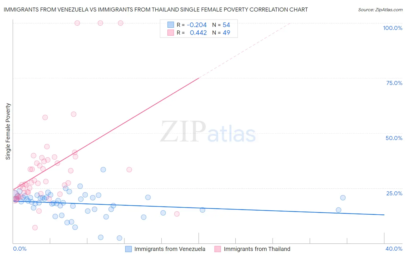 Immigrants from Venezuela vs Immigrants from Thailand Single Female Poverty