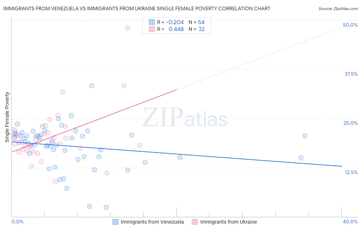 Immigrants from Venezuela vs Immigrants from Ukraine Single Female Poverty