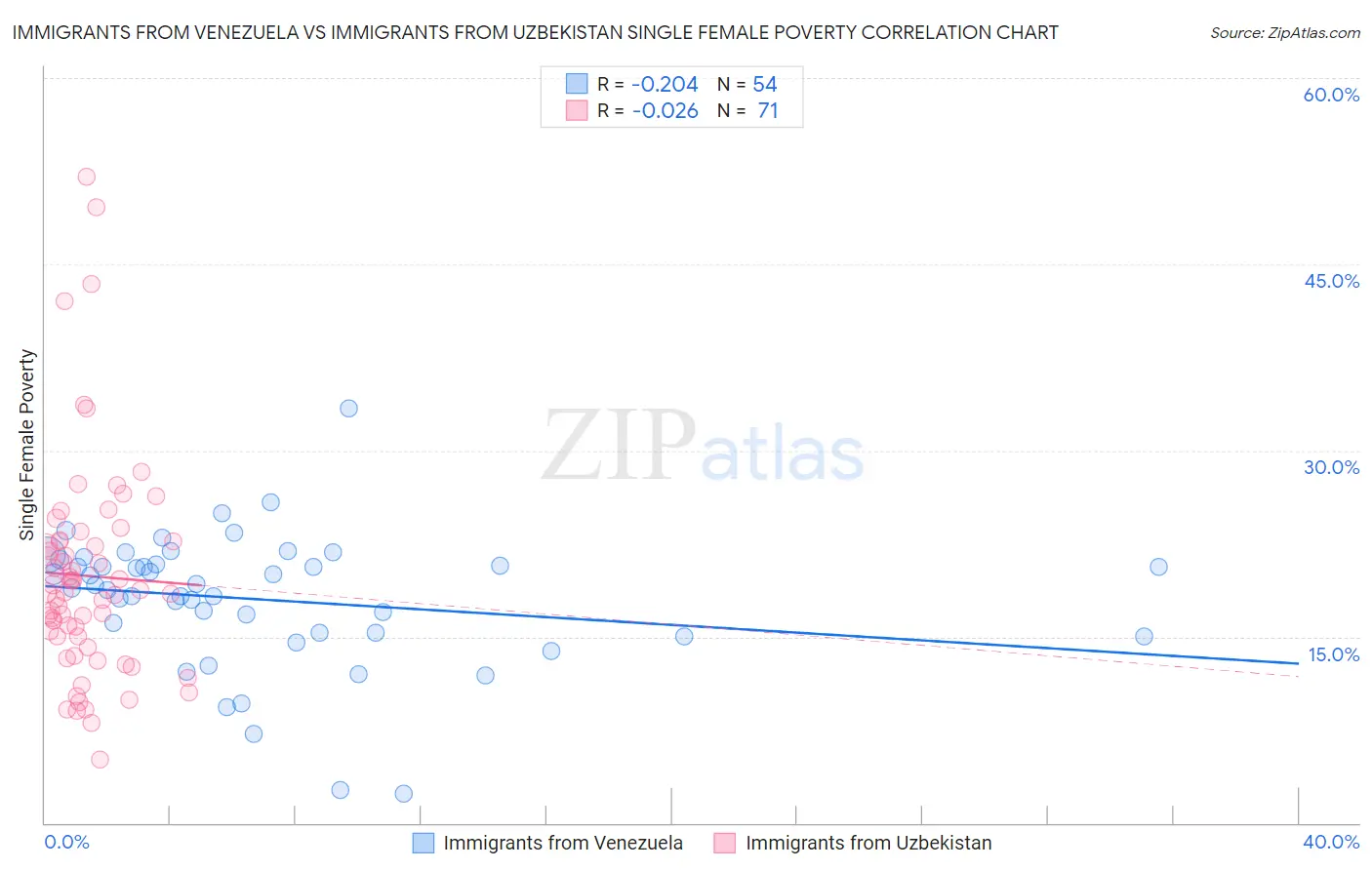 Immigrants from Venezuela vs Immigrants from Uzbekistan Single Female Poverty