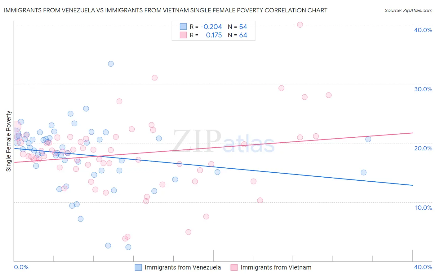 Immigrants from Venezuela vs Immigrants from Vietnam Single Female Poverty