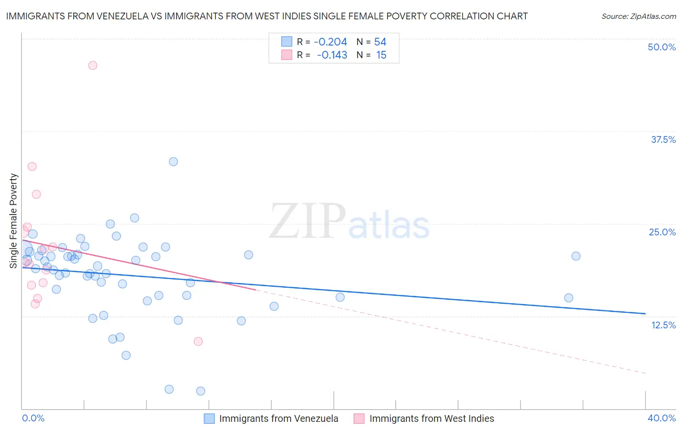 Immigrants from Venezuela vs Immigrants from West Indies Single Female Poverty