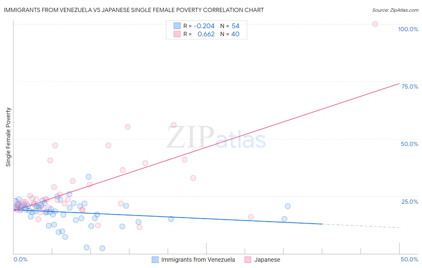 Immigrants from Venezuela vs Japanese Single Female Poverty