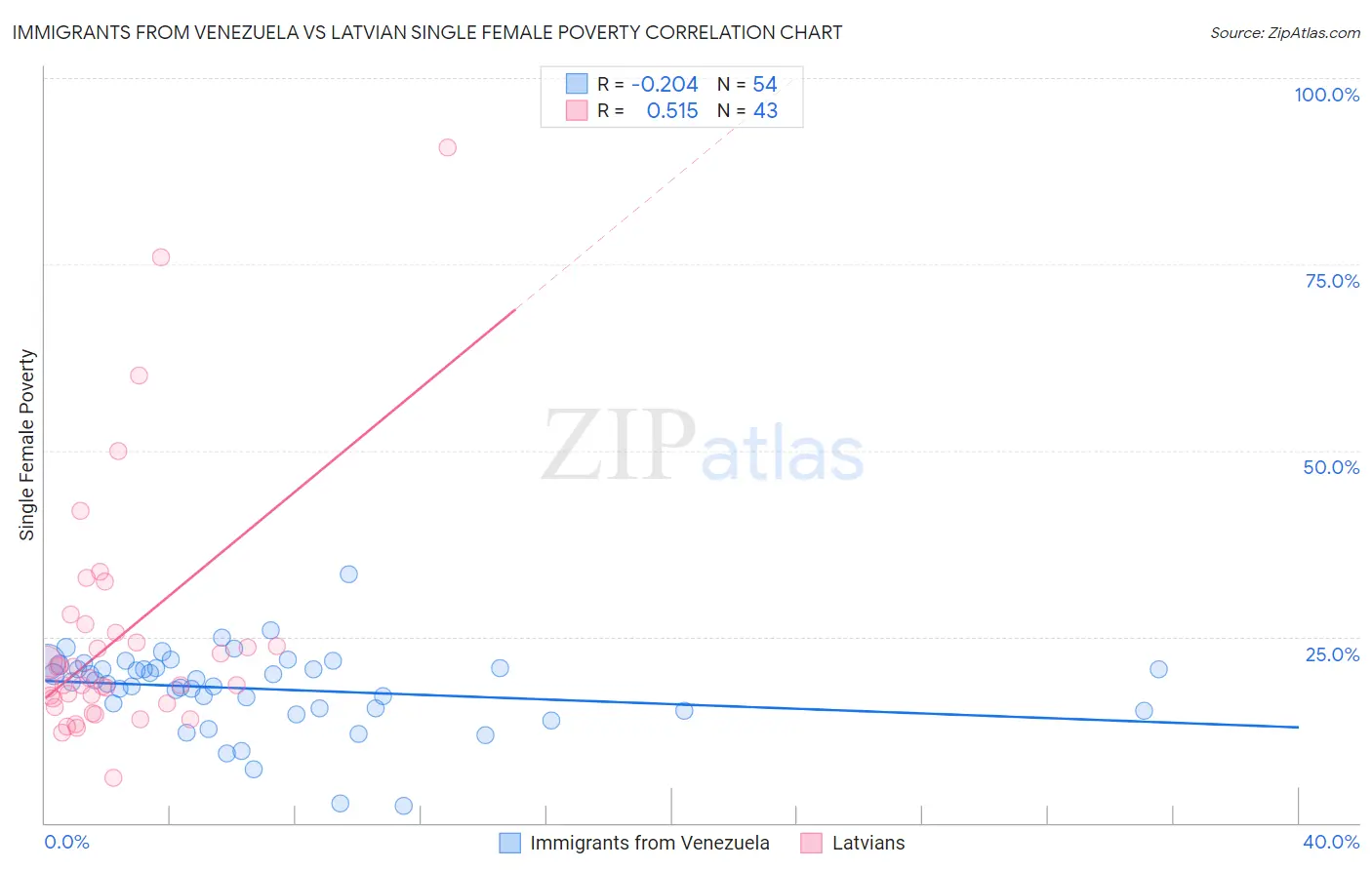 Immigrants from Venezuela vs Latvian Single Female Poverty