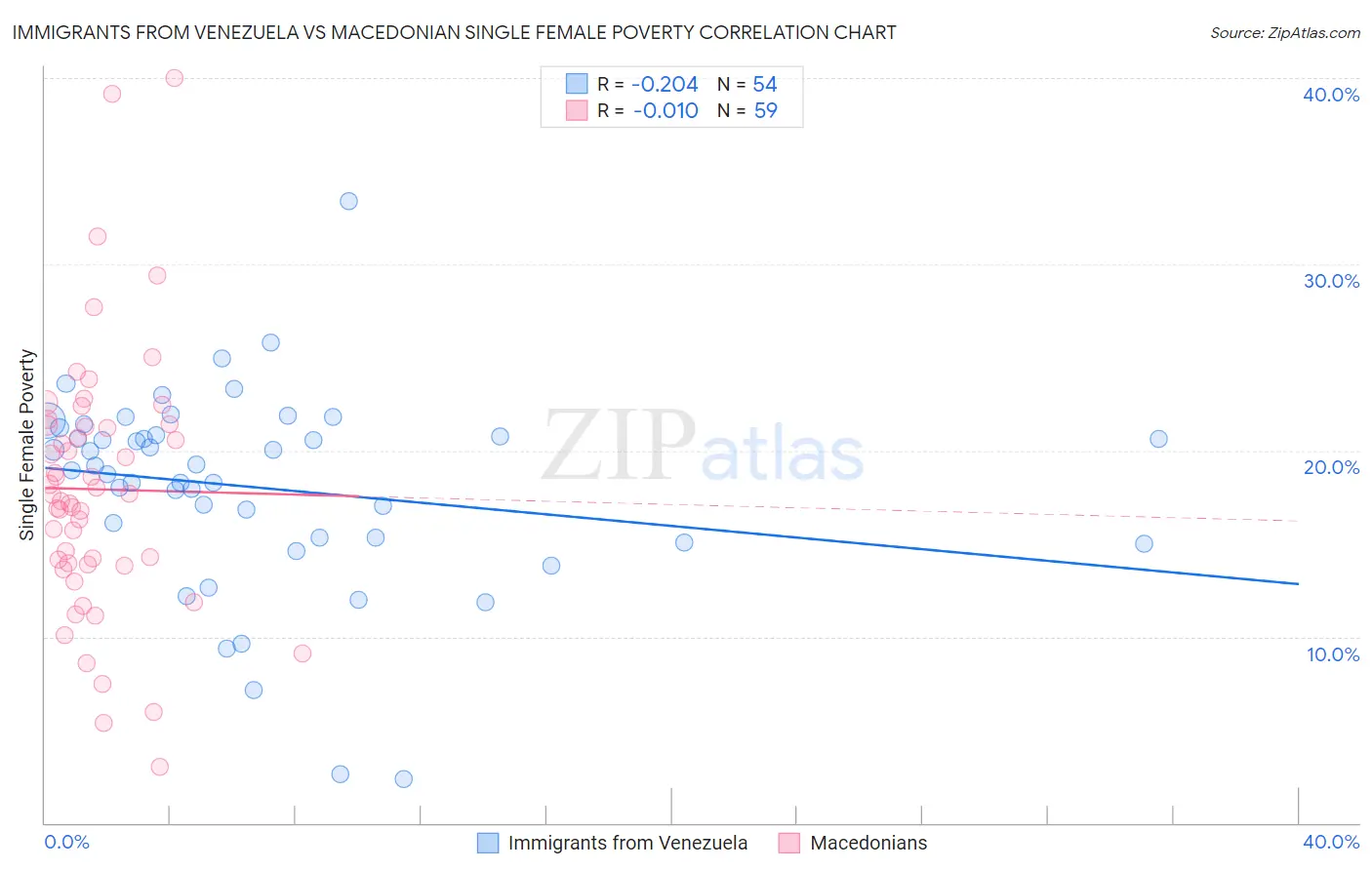 Immigrants from Venezuela vs Macedonian Single Female Poverty