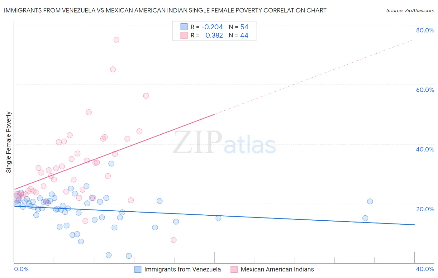 Immigrants from Venezuela vs Mexican American Indian Single Female Poverty