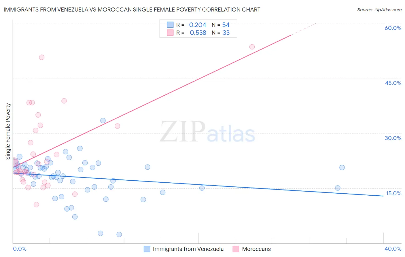Immigrants from Venezuela vs Moroccan Single Female Poverty
