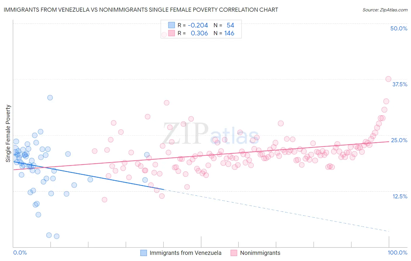 Immigrants from Venezuela vs Nonimmigrants Single Female Poverty