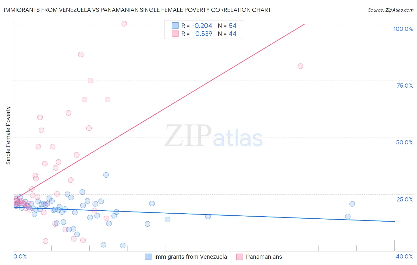 Immigrants from Venezuela vs Panamanian Single Female Poverty