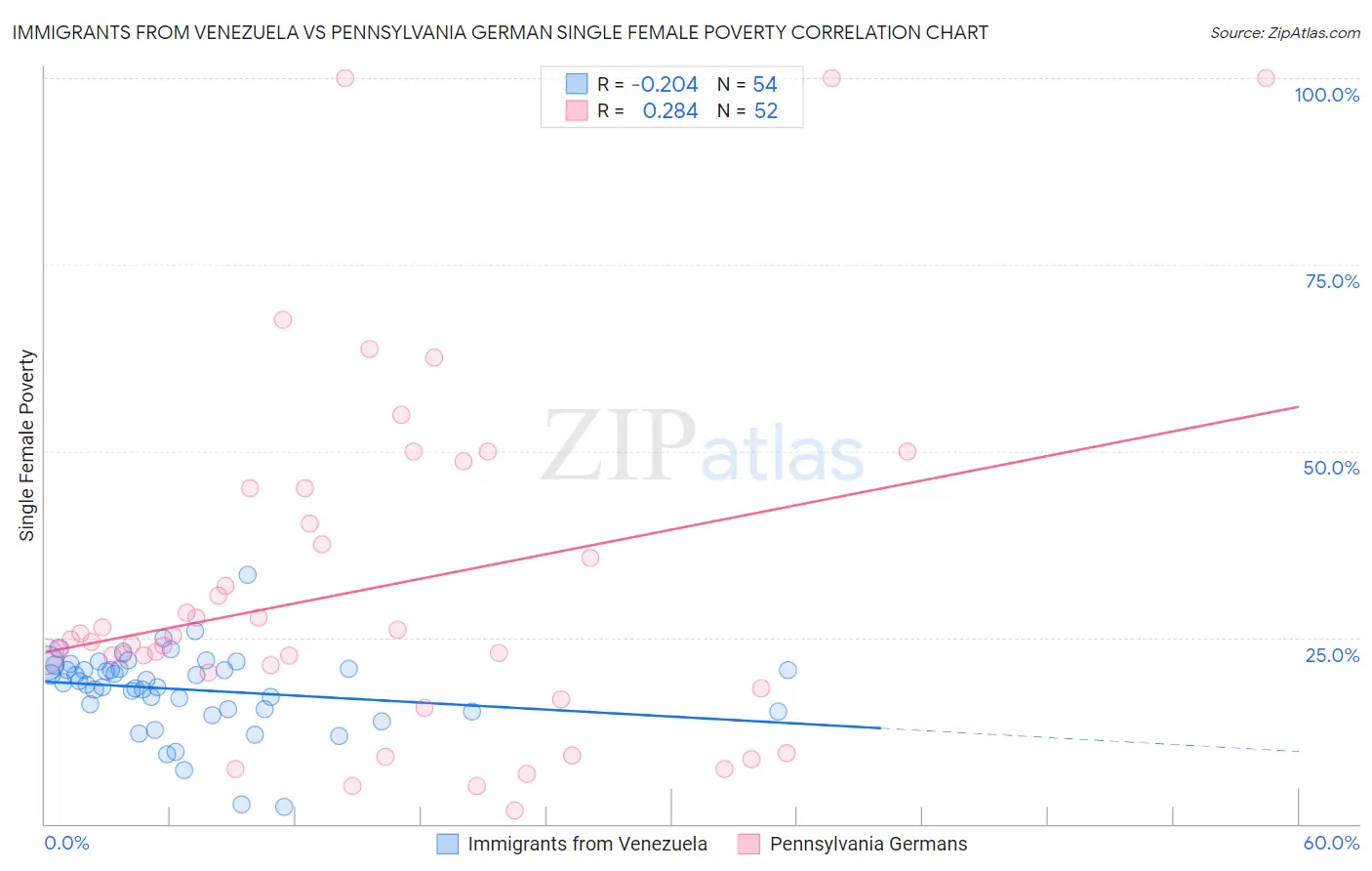 Immigrants from Venezuela vs Pennsylvania German Single Female Poverty