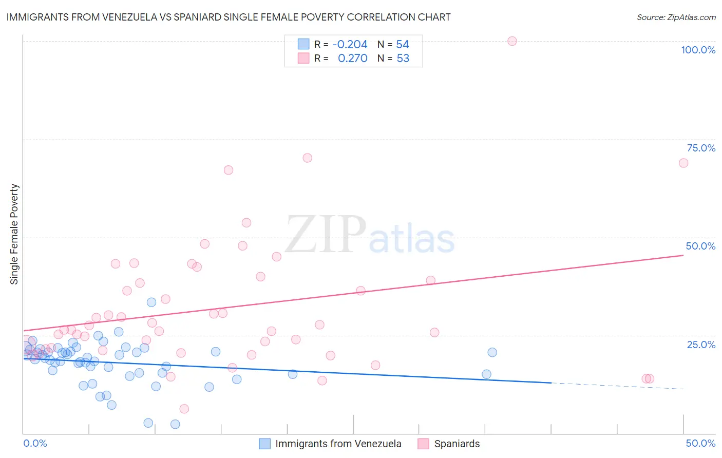 Immigrants from Venezuela vs Spaniard Single Female Poverty