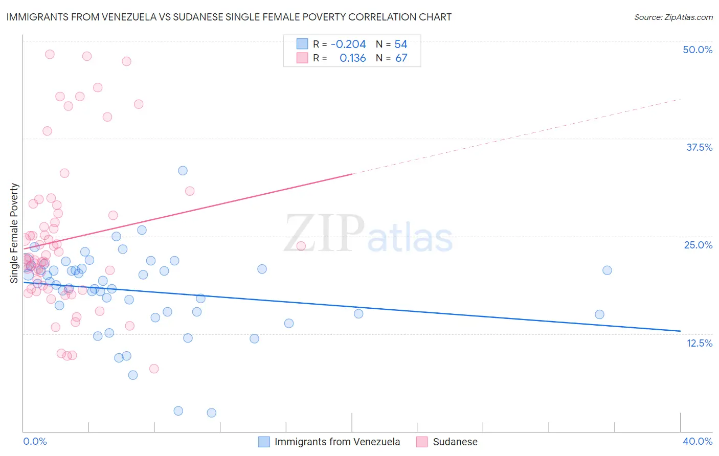 Immigrants from Venezuela vs Sudanese Single Female Poverty