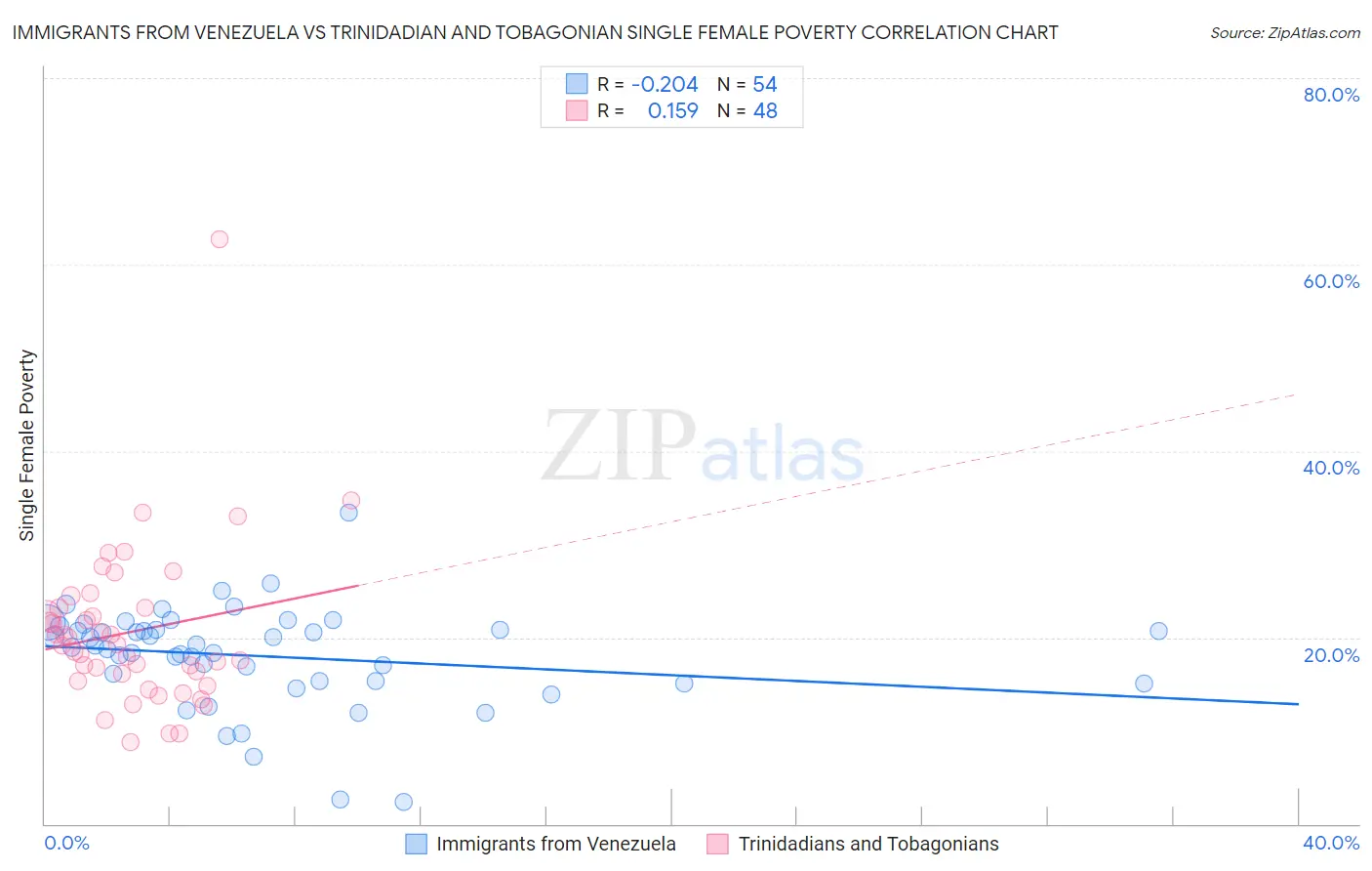 Immigrants from Venezuela vs Trinidadian and Tobagonian Single Female Poverty