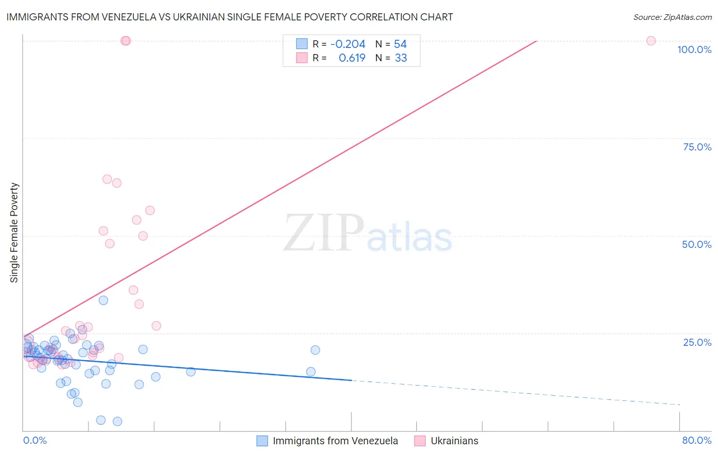 Immigrants from Venezuela vs Ukrainian Single Female Poverty