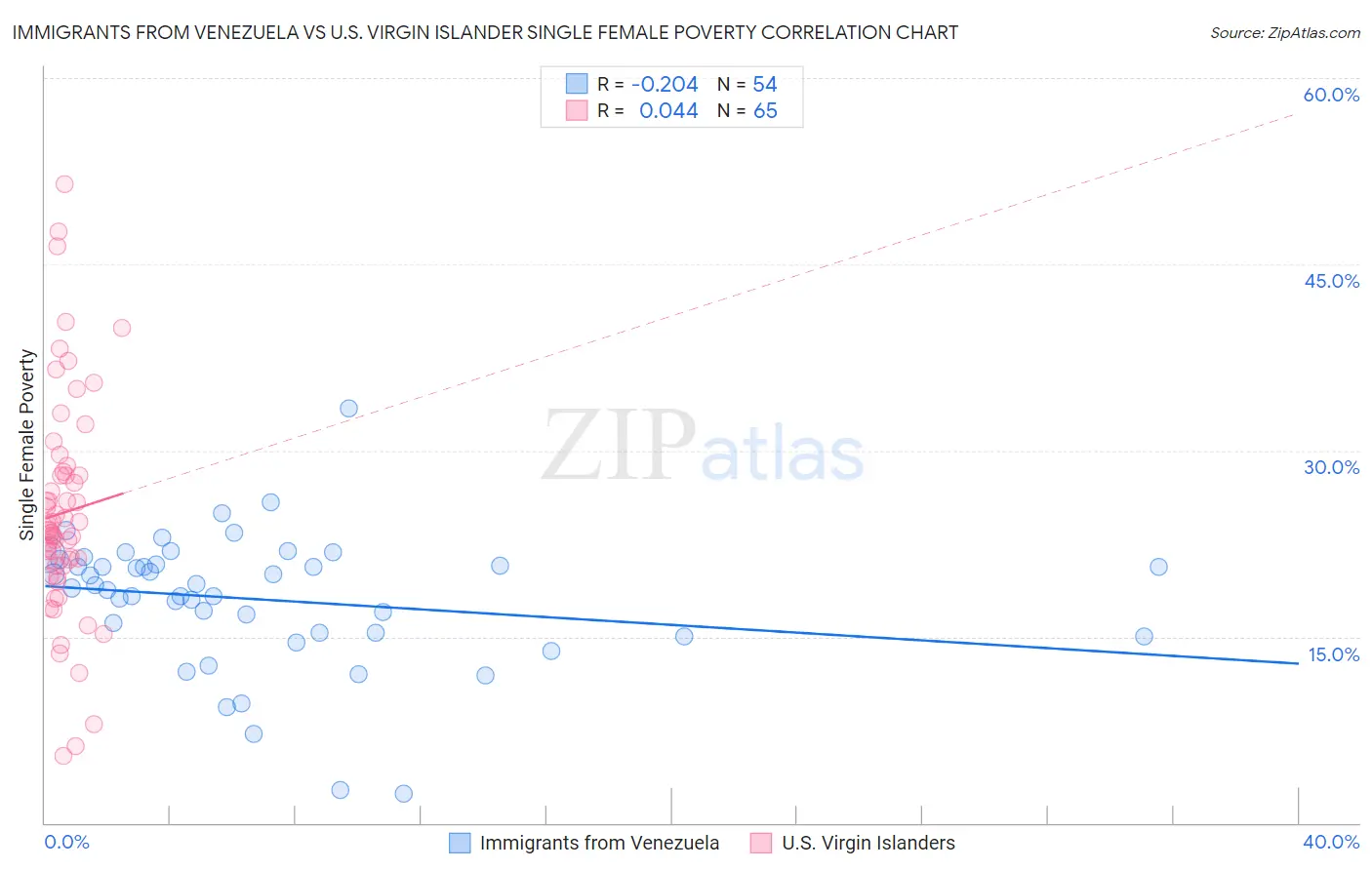 Immigrants from Venezuela vs U.S. Virgin Islander Single Female Poverty