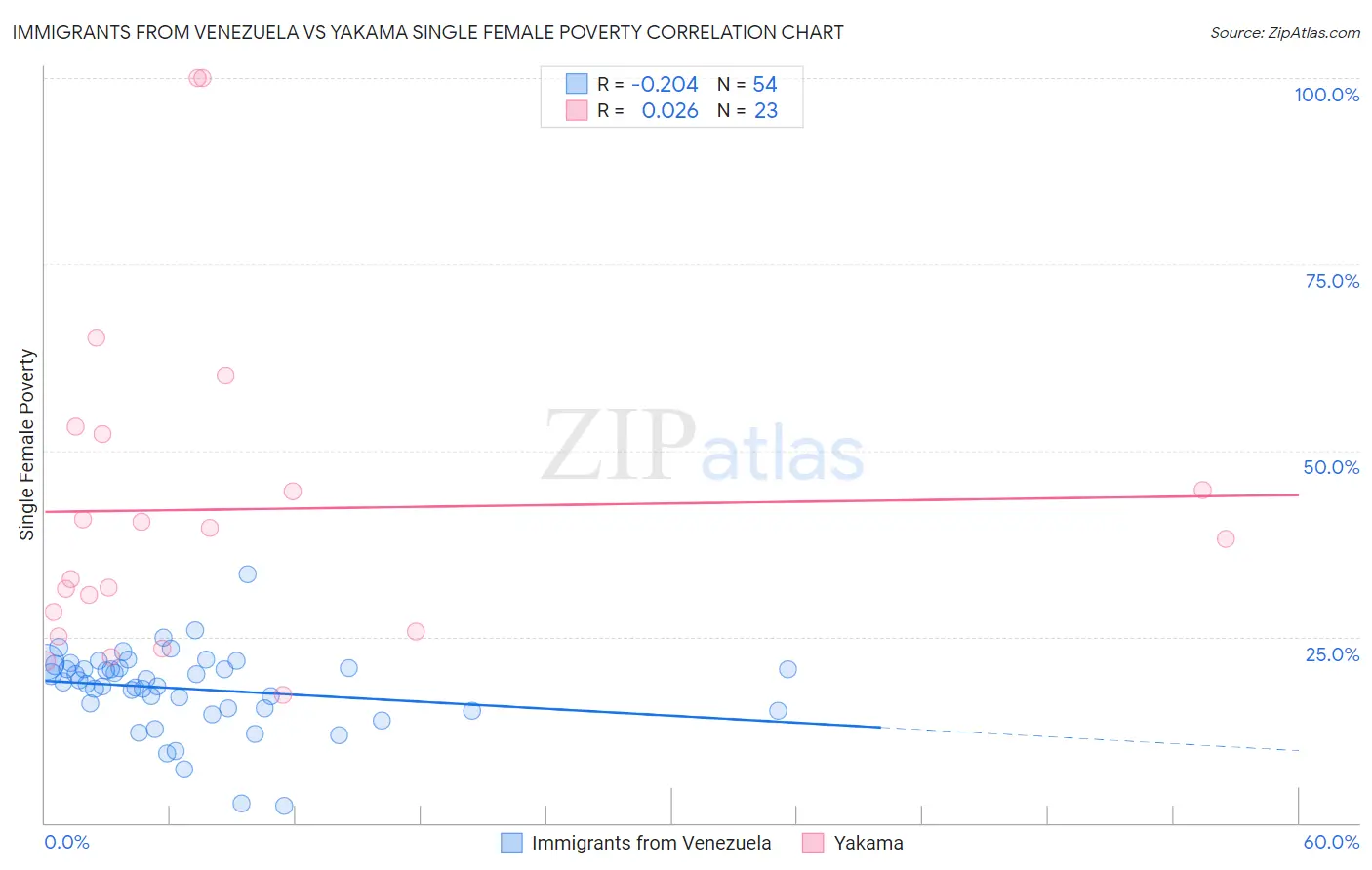 Immigrants from Venezuela vs Yakama Single Female Poverty