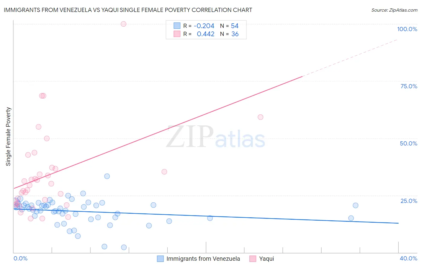 Immigrants from Venezuela vs Yaqui Single Female Poverty