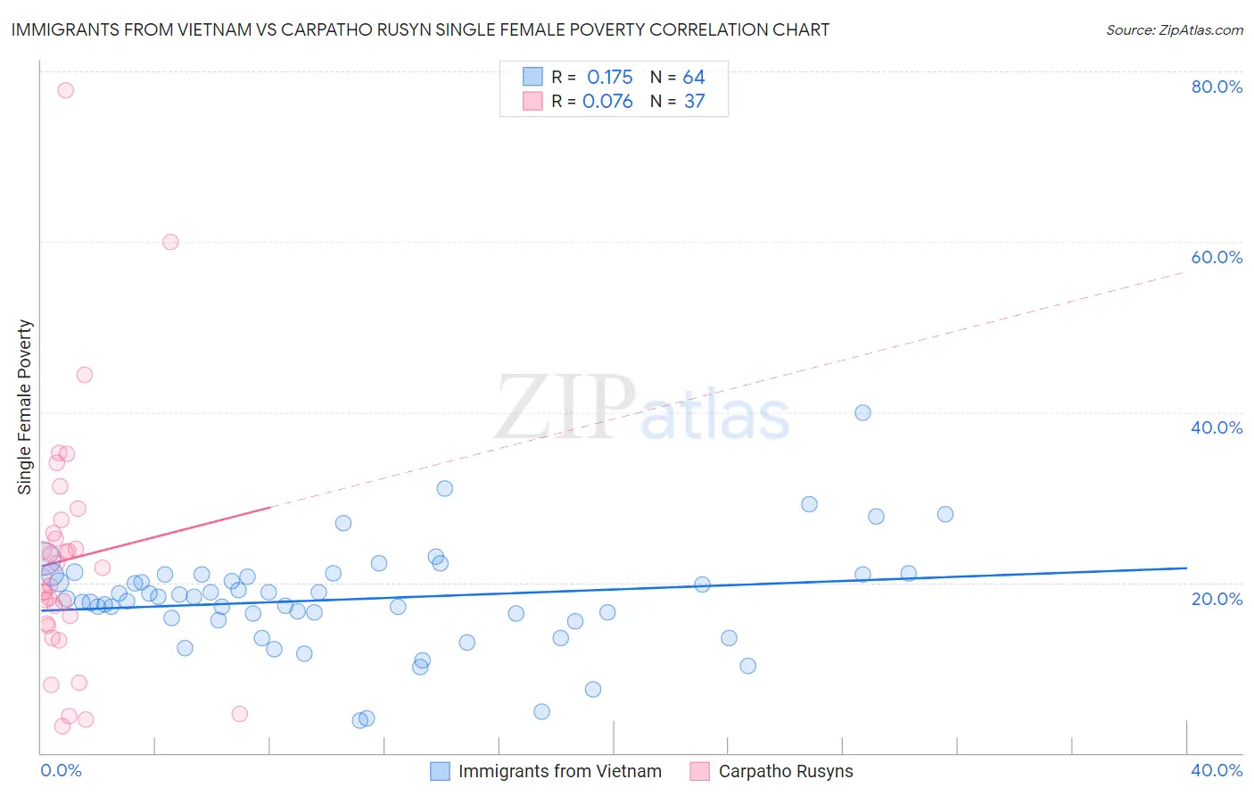 Immigrants from Vietnam vs Carpatho Rusyn Single Female Poverty