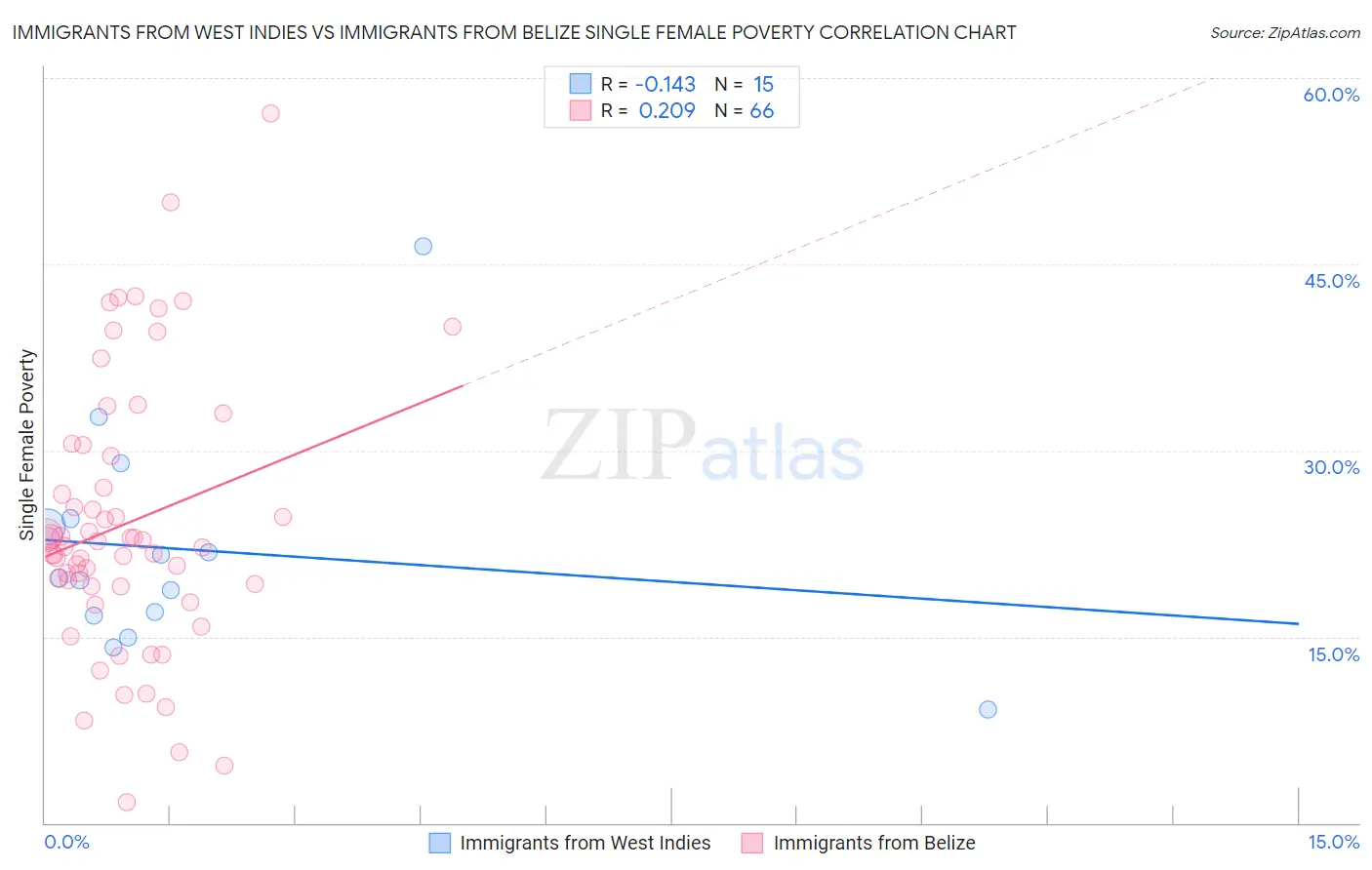 Immigrants from West Indies vs Immigrants from Belize Single Female Poverty