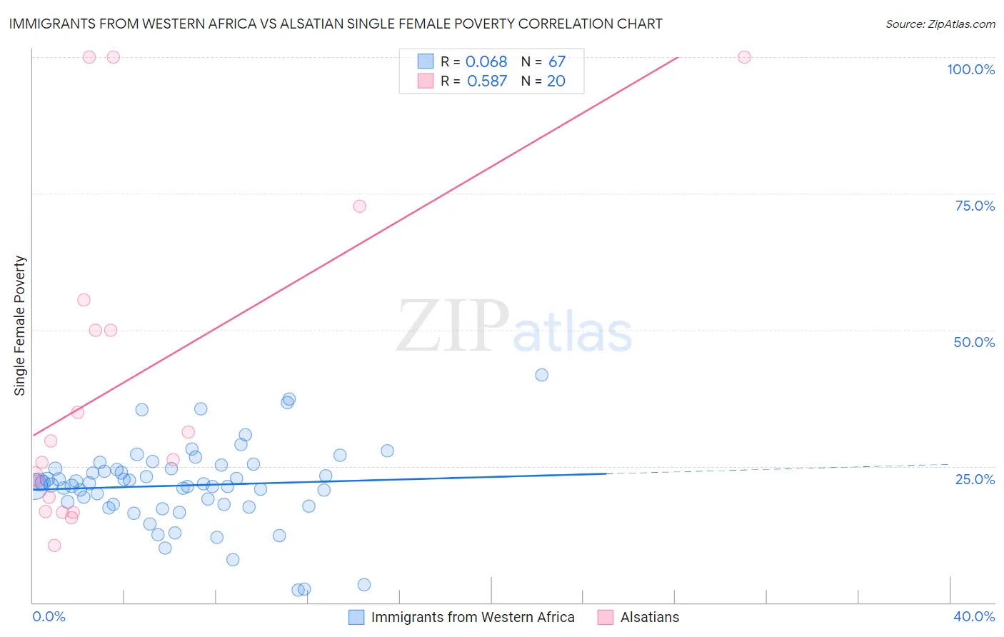 Immigrants from Western Africa vs Alsatian Single Female Poverty