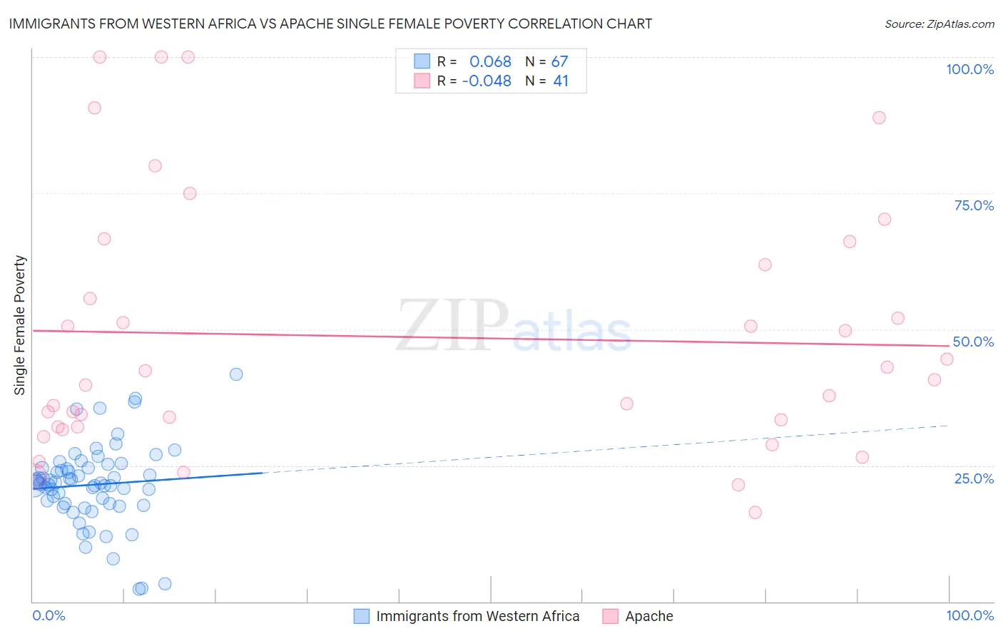 Immigrants from Western Africa vs Apache Single Female Poverty