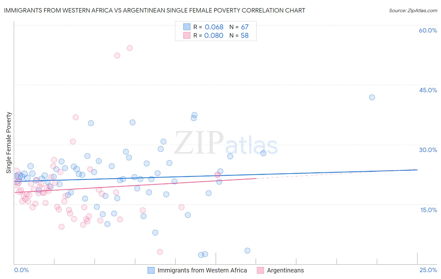 Immigrants from Western Africa vs Argentinean Single Female Poverty