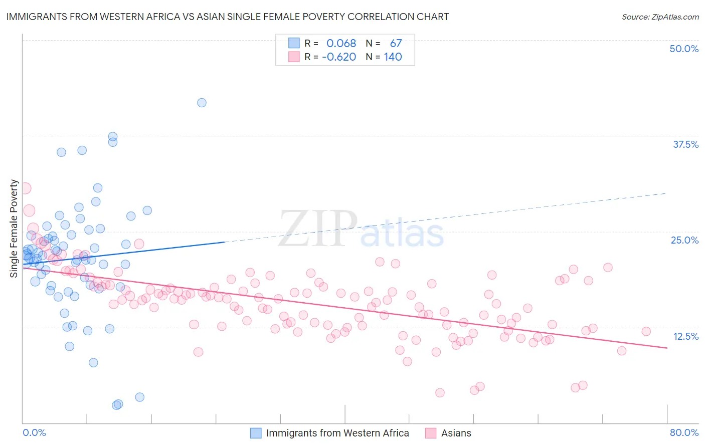 Immigrants from Western Africa vs Asian Single Female Poverty