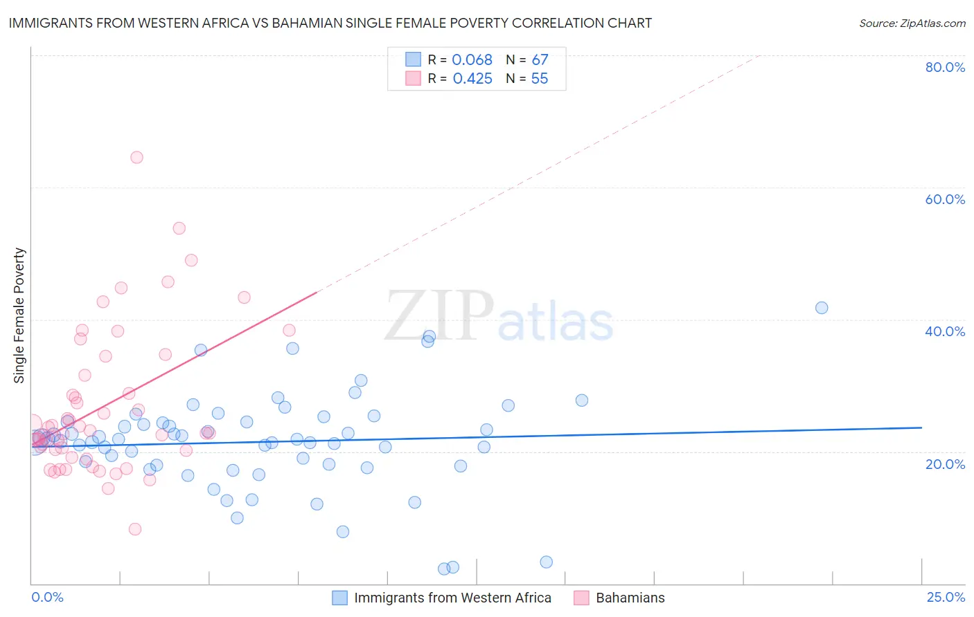 Immigrants from Western Africa vs Bahamian Single Female Poverty