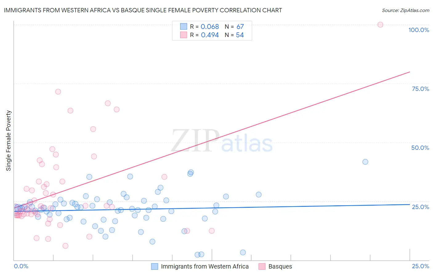 Immigrants from Western Africa vs Basque Single Female Poverty