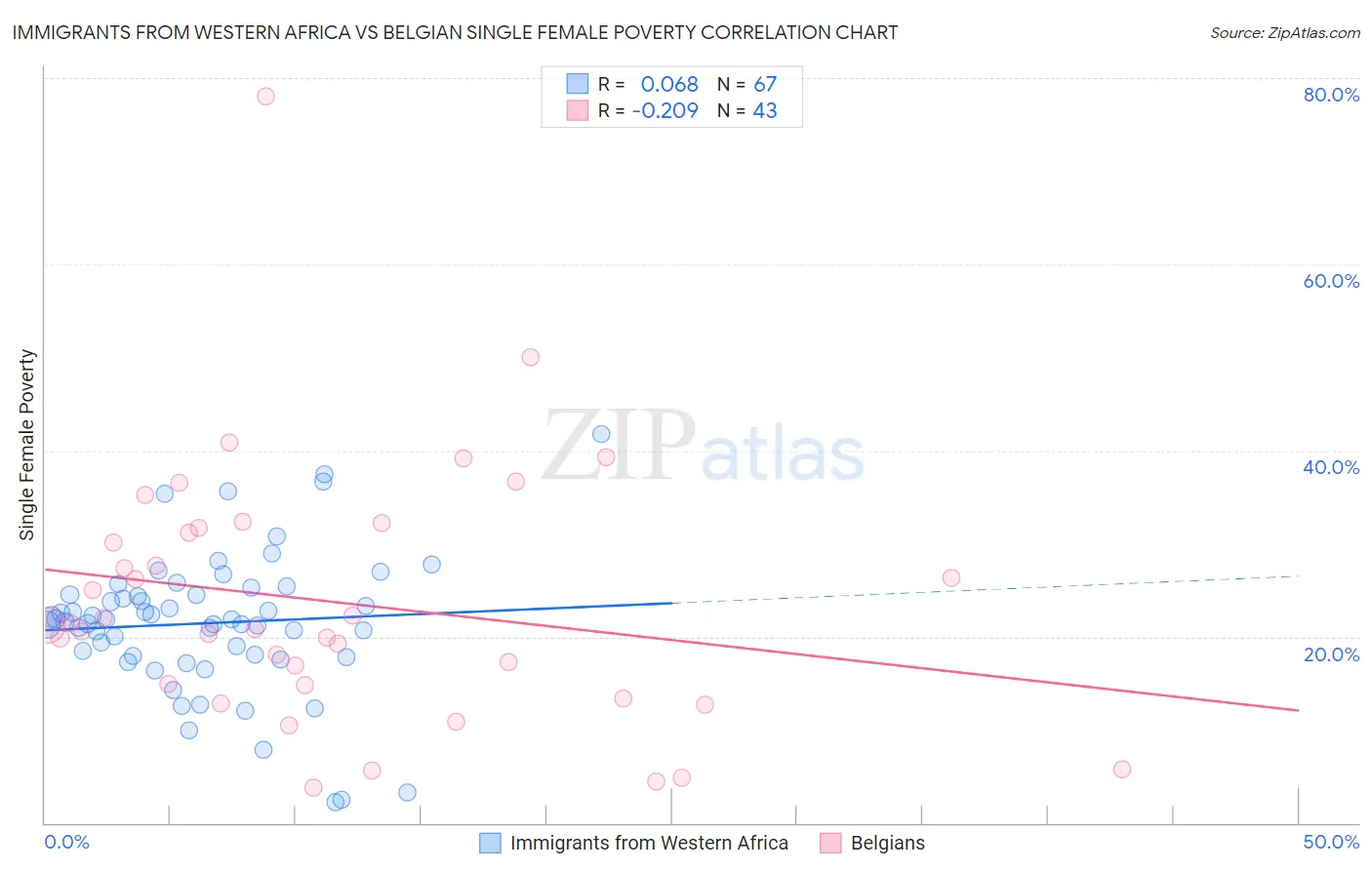 Immigrants from Western Africa vs Belgian Single Female Poverty