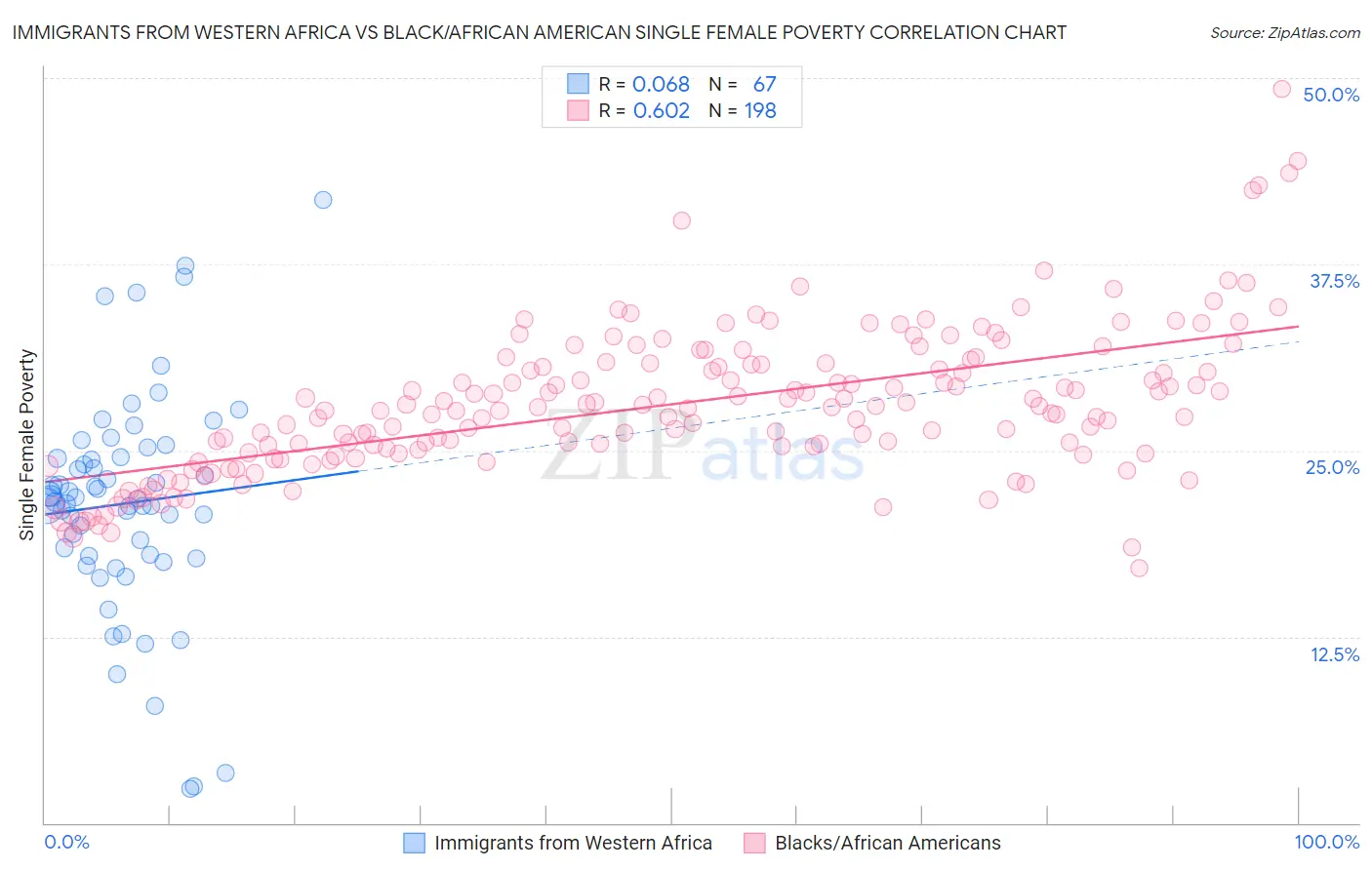 Immigrants from Western Africa vs Black/African American Single Female Poverty