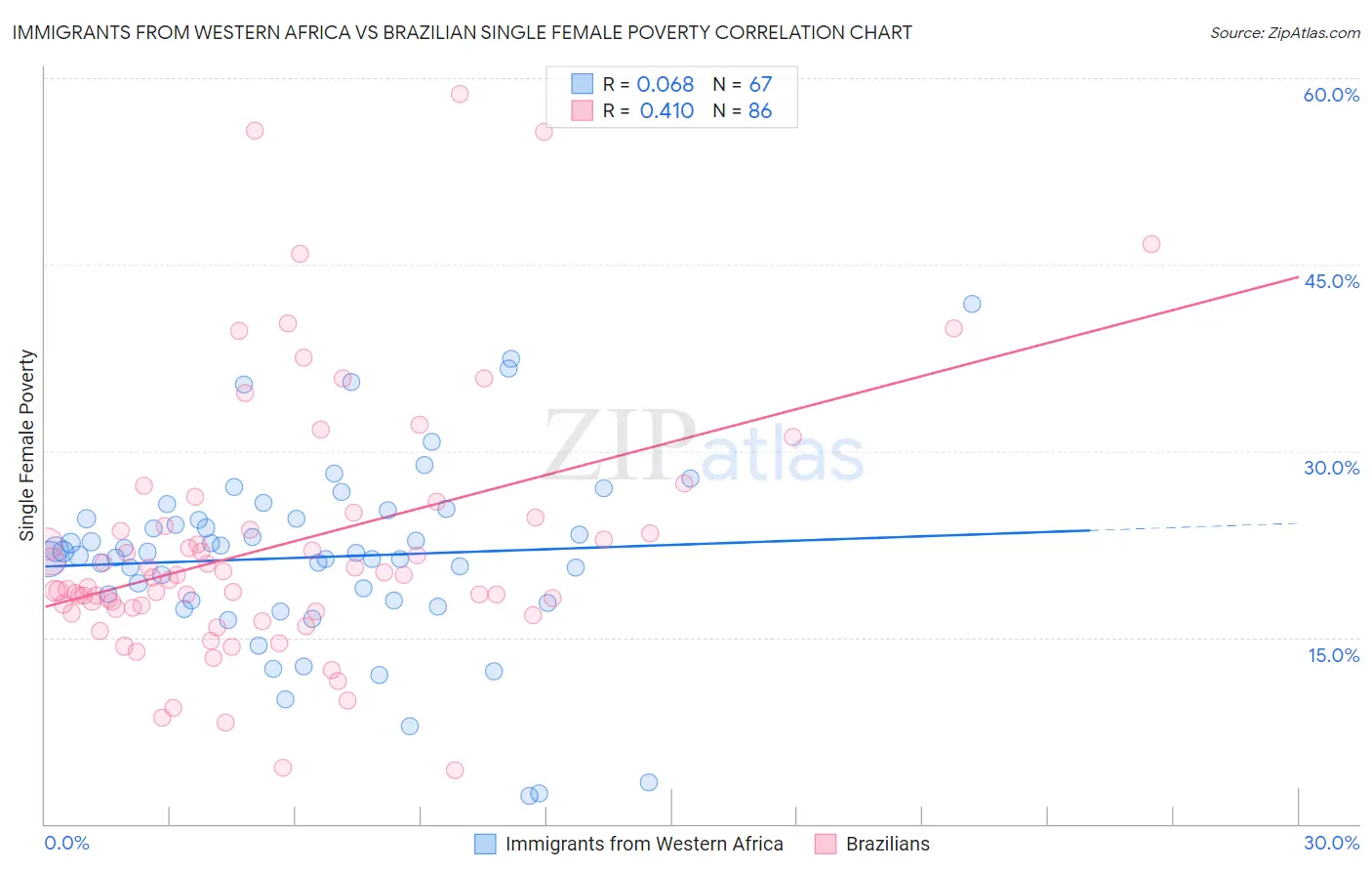 Immigrants from Western Africa vs Brazilian Single Female Poverty