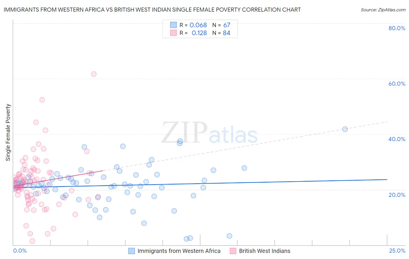Immigrants from Western Africa vs British West Indian Single Female Poverty