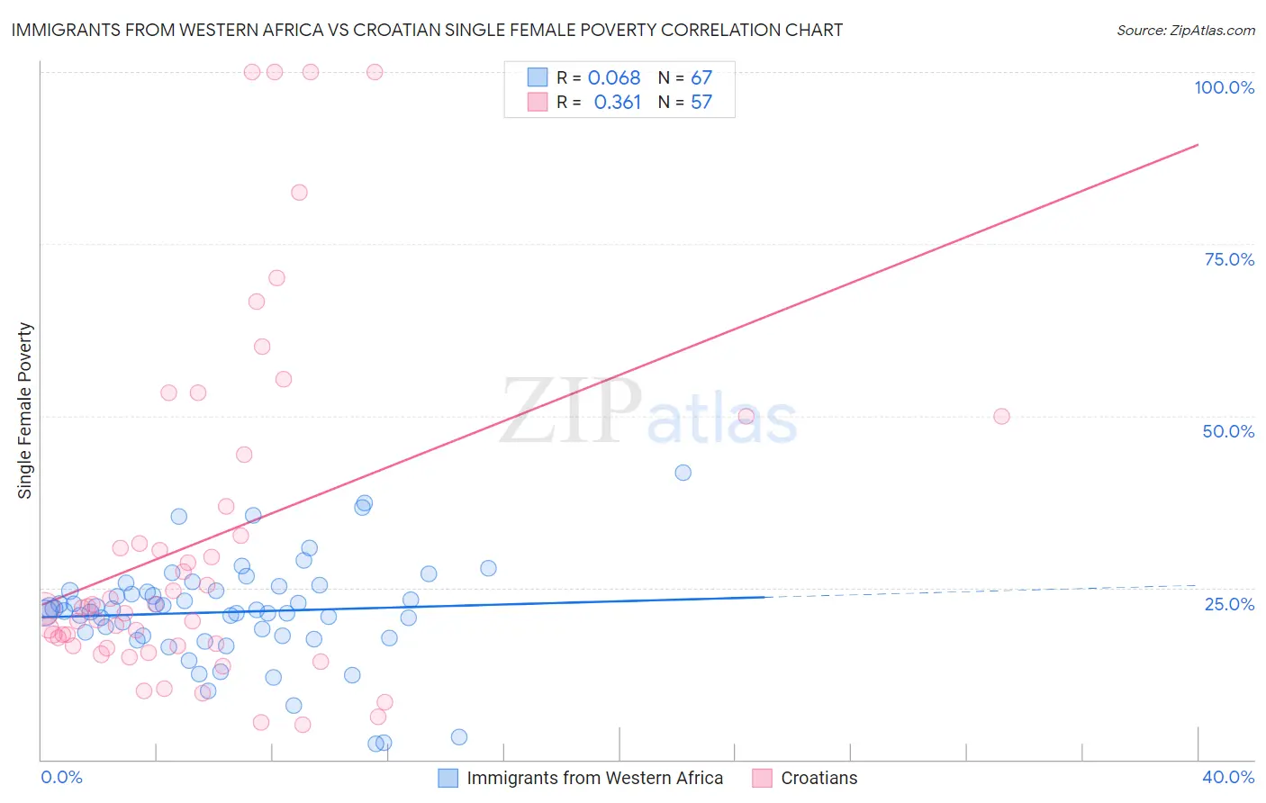 Immigrants from Western Africa vs Croatian Single Female Poverty