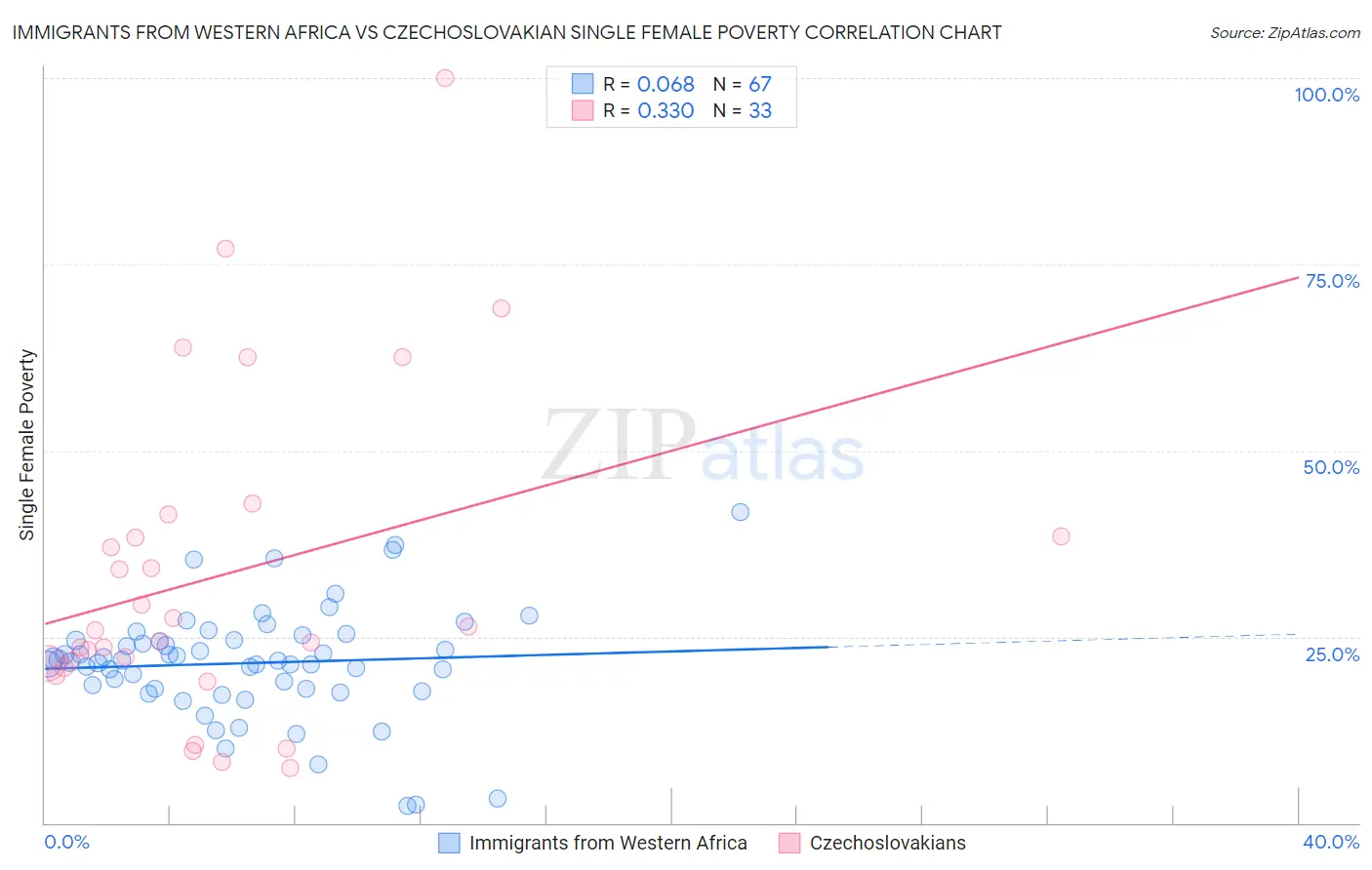 Immigrants from Western Africa vs Czechoslovakian Single Female Poverty