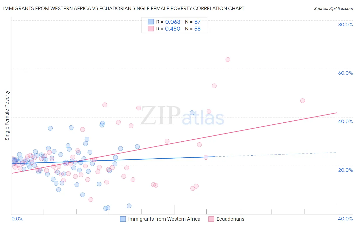 Immigrants from Western Africa vs Ecuadorian Single Female Poverty