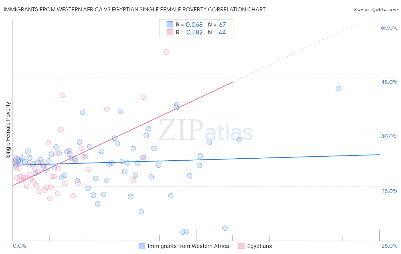 Immigrants from Western Africa vs Egyptian Single Female Poverty