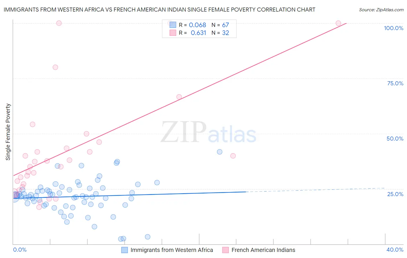 Immigrants from Western Africa vs French American Indian Single Female Poverty