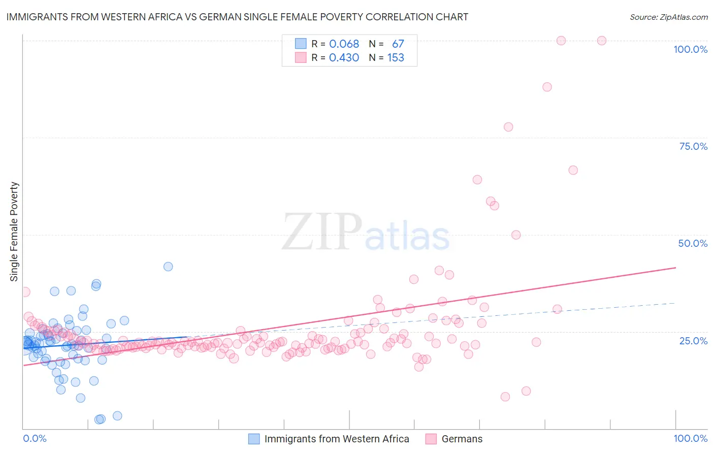 Immigrants from Western Africa vs German Single Female Poverty