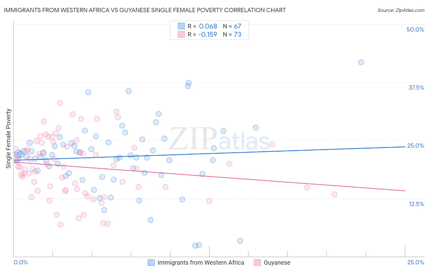 Immigrants from Western Africa vs Guyanese Single Female Poverty