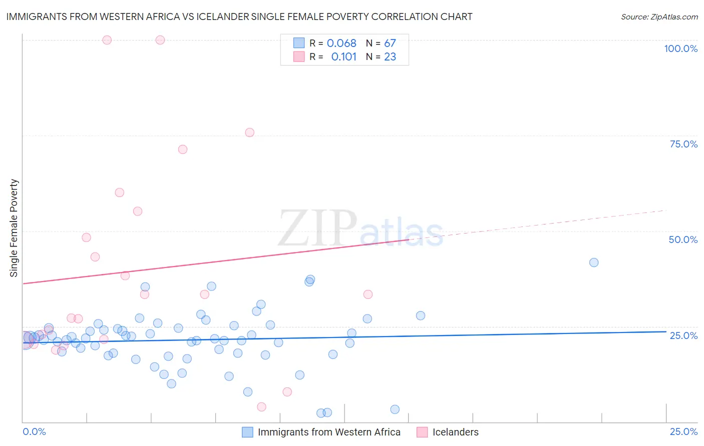 Immigrants from Western Africa vs Icelander Single Female Poverty
