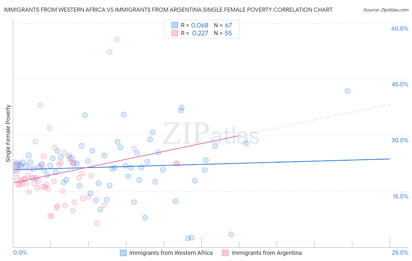 Immigrants from Western Africa vs Immigrants from Argentina Single Female Poverty