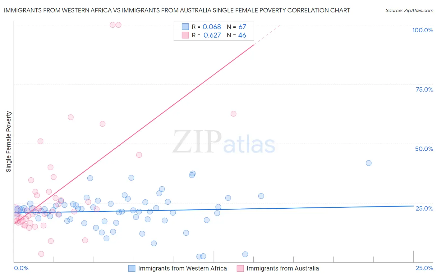 Immigrants from Western Africa vs Immigrants from Australia Single Female Poverty
