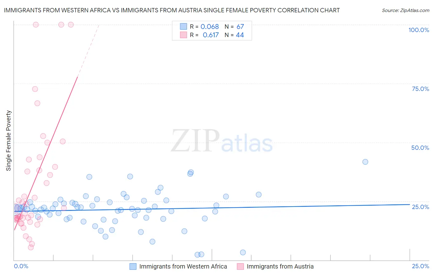 Immigrants from Western Africa vs Immigrants from Austria Single Female Poverty